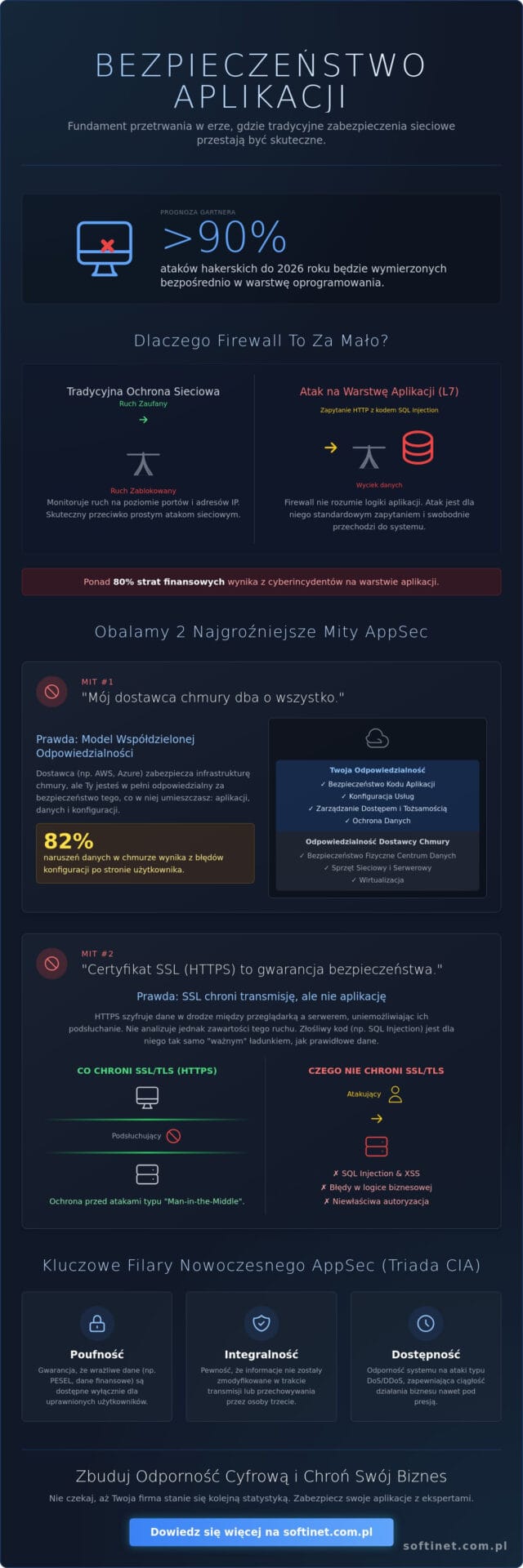 Bezpieczeństwo aplikacji w 2026 roku: 7 mitów, które zagrażają Twojej firmie