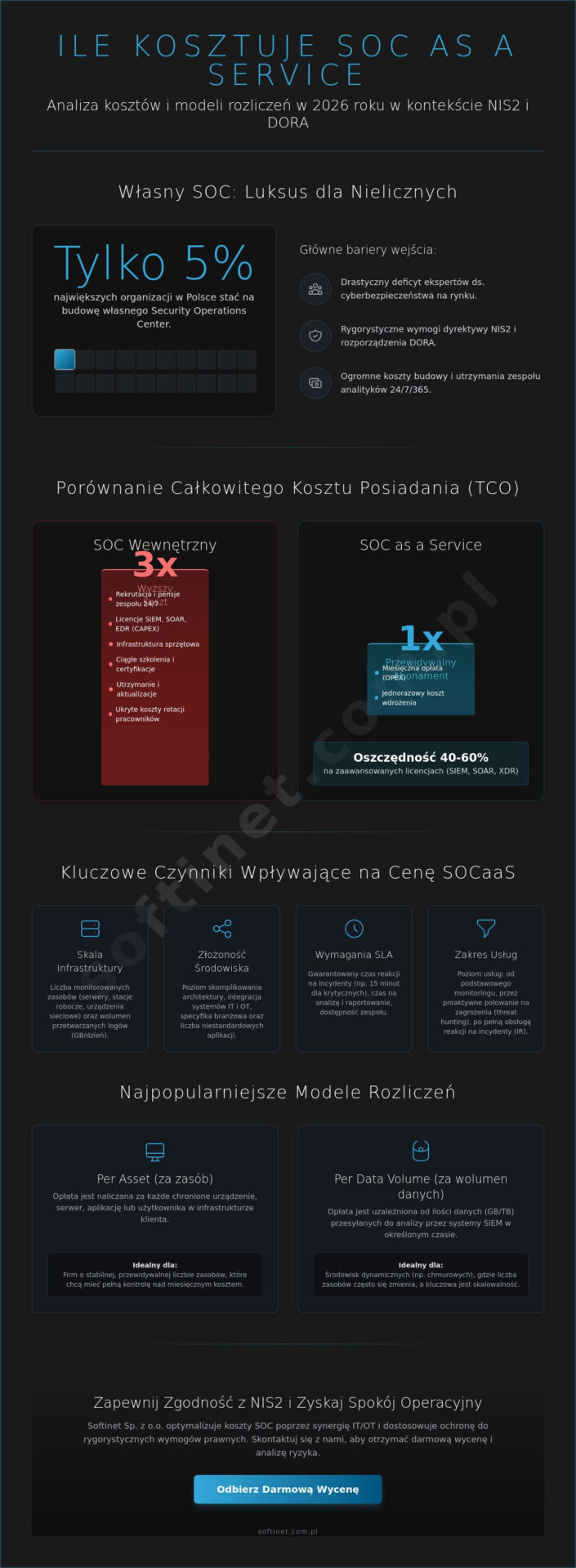 Ile kosztuje SOC as a Service w 2026 roku? Przewodnik po kosztach i modelach współpracy