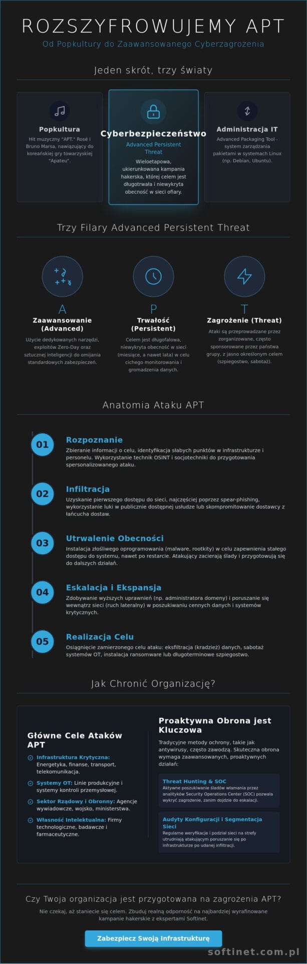 Co znaczy APT? Definicja, rodzaje i zagrożenia w cyberbezpieczeństwie (2026)