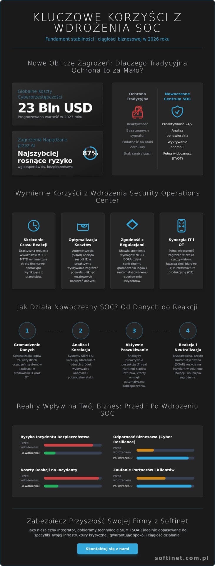 Korzyści z wdrożenia SOC: Jak Security Operations Center chroni Twój biznes w 2026 roku?