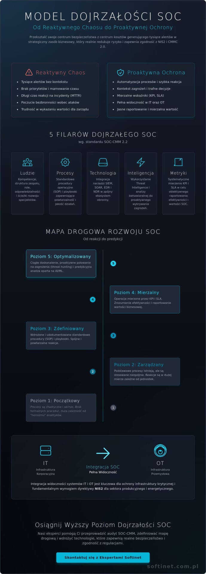 Model dojrzałości SOC: Jak ocenić i rozwinąć Security Operations Center w 2026 roku?